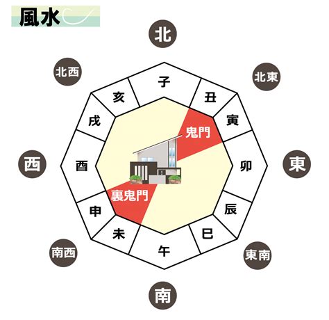 鬼門 角度|鬼門・裏鬼門とは？鬼門の意味と方角の調べ方、対策。